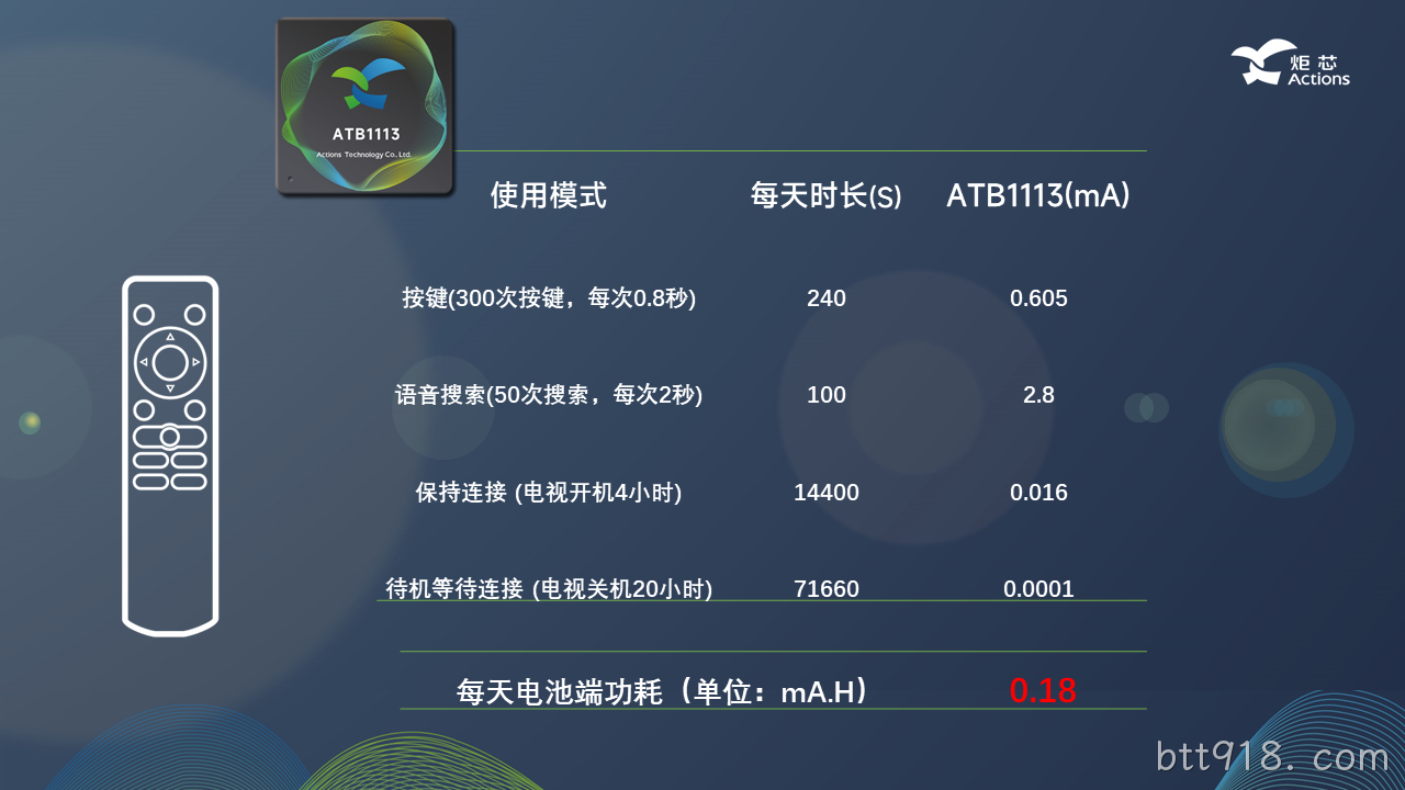 功耗参数